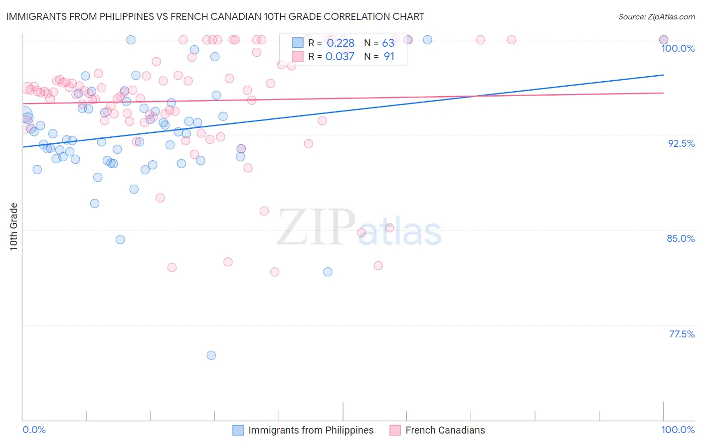 Immigrants from Philippines vs French Canadian 10th Grade
