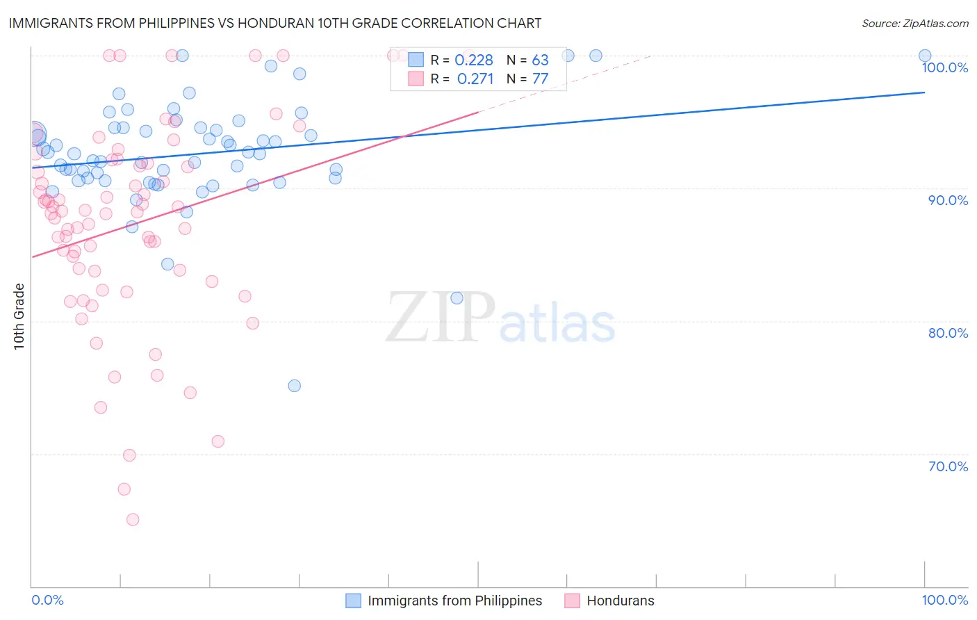 Immigrants from Philippines vs Honduran 10th Grade