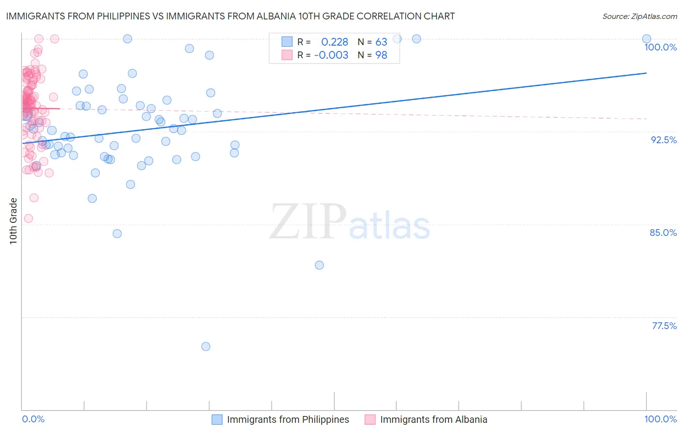 Immigrants from Philippines vs Immigrants from Albania 10th Grade