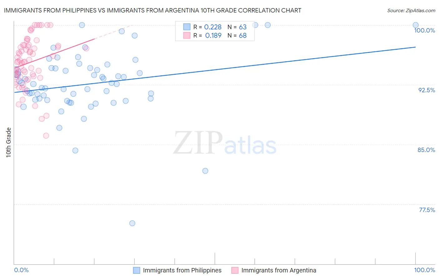 Immigrants from Philippines vs Immigrants from Argentina 10th Grade