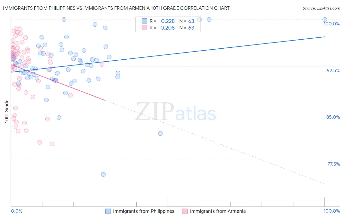 Immigrants from Philippines vs Immigrants from Armenia 10th Grade