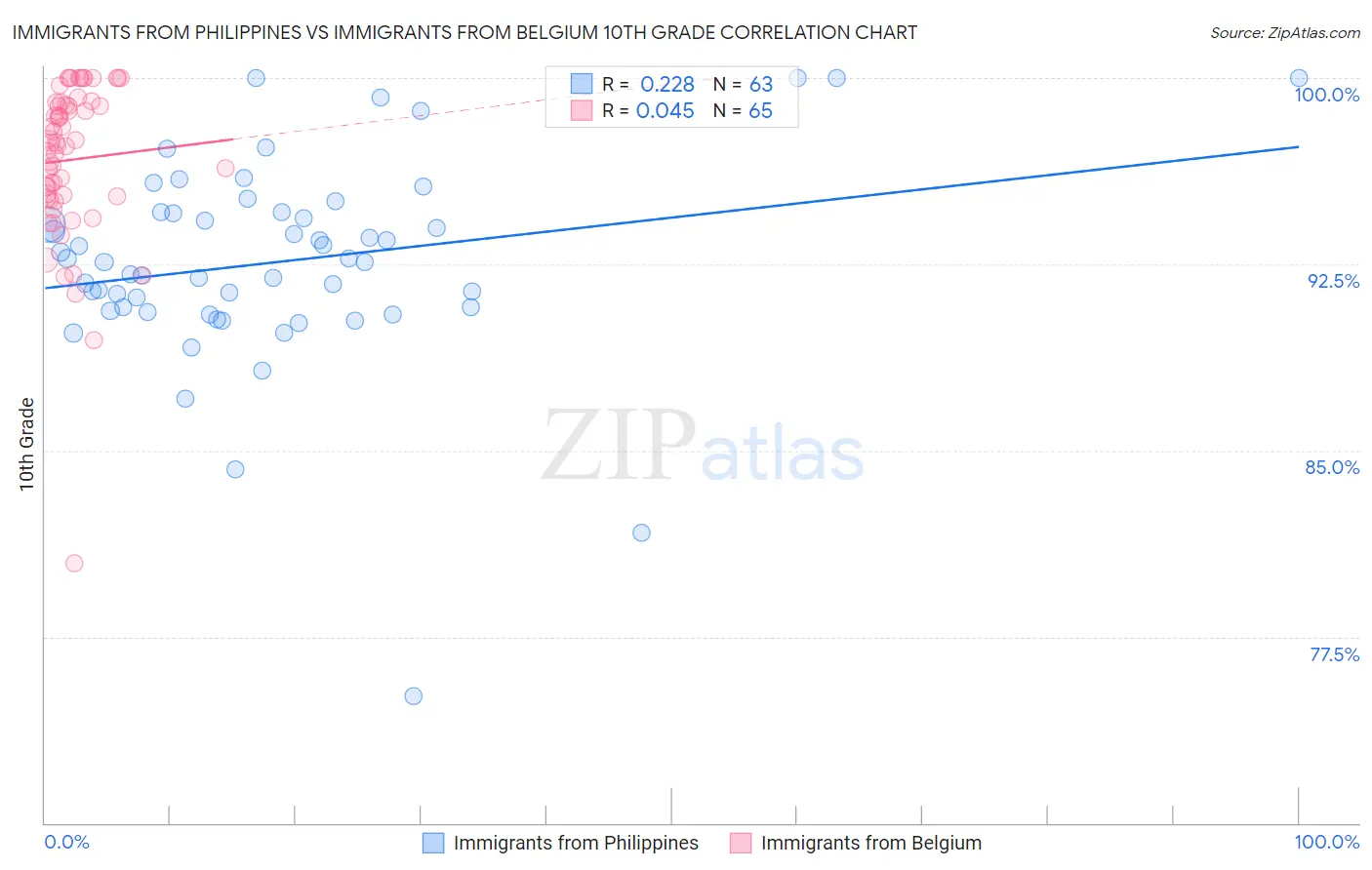 Immigrants from Philippines vs Immigrants from Belgium 10th Grade