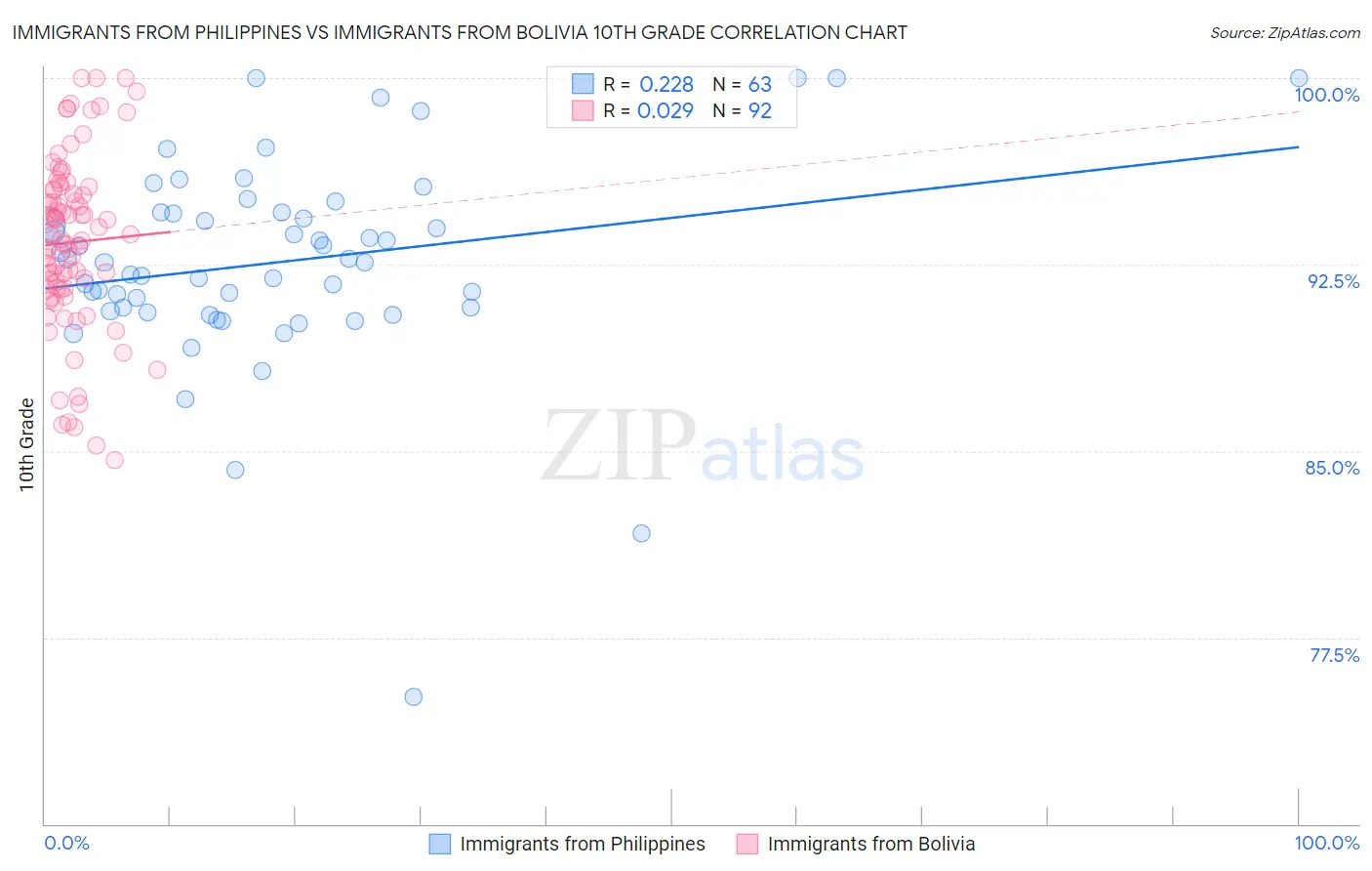 Immigrants from Philippines vs Immigrants from Bolivia 10th Grade