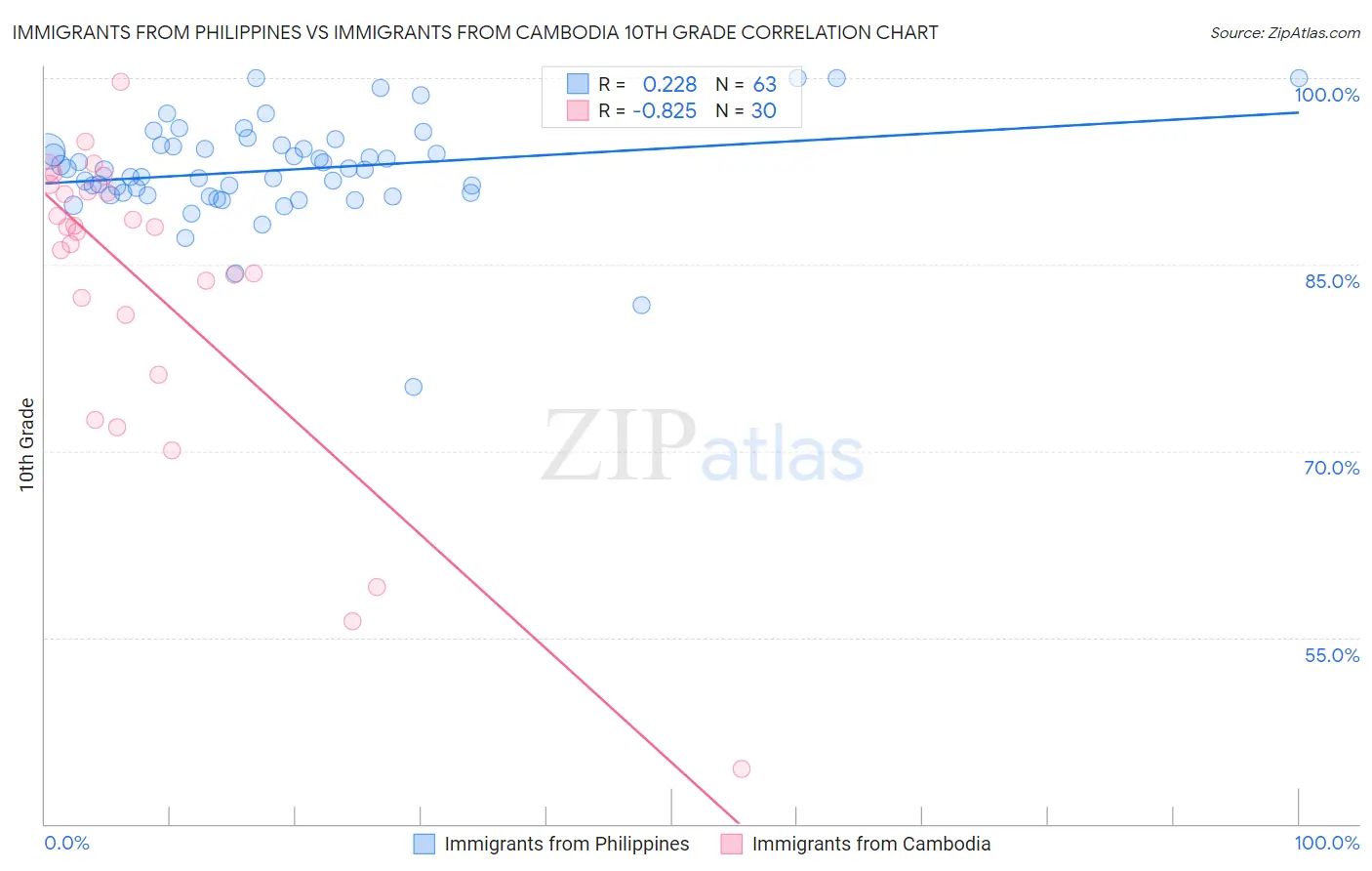 Immigrants from Philippines vs Immigrants from Cambodia 10th Grade