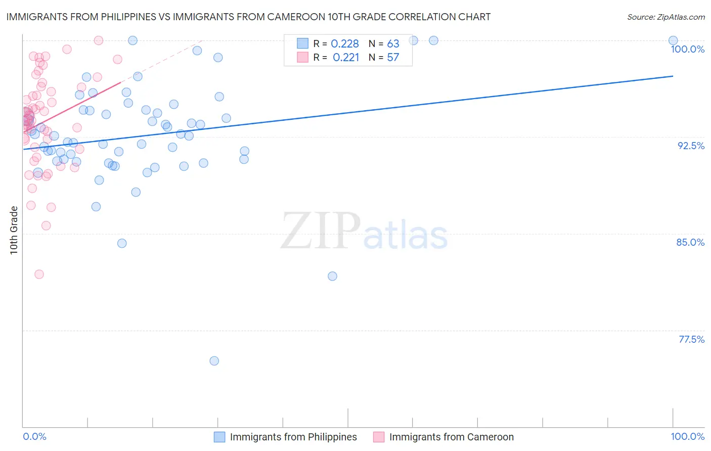 Immigrants from Philippines vs Immigrants from Cameroon 10th Grade
