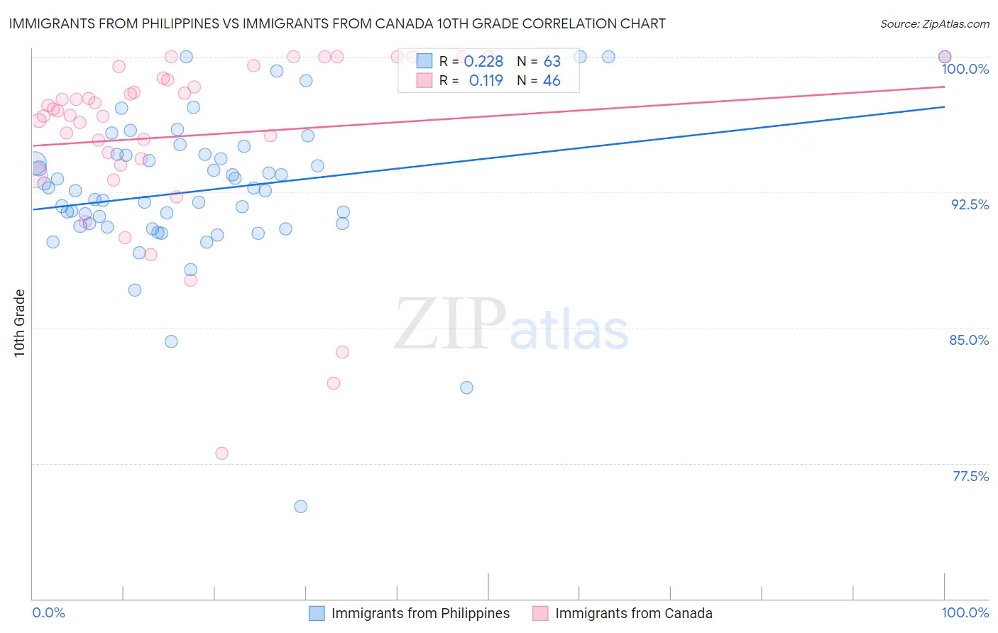 Immigrants from Philippines vs Immigrants from Canada 10th Grade