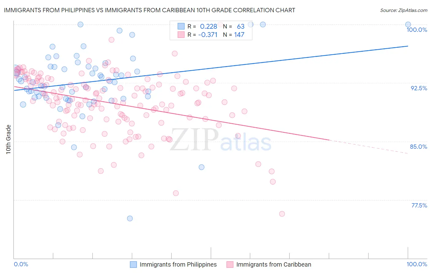 Immigrants from Philippines vs Immigrants from Caribbean 10th Grade