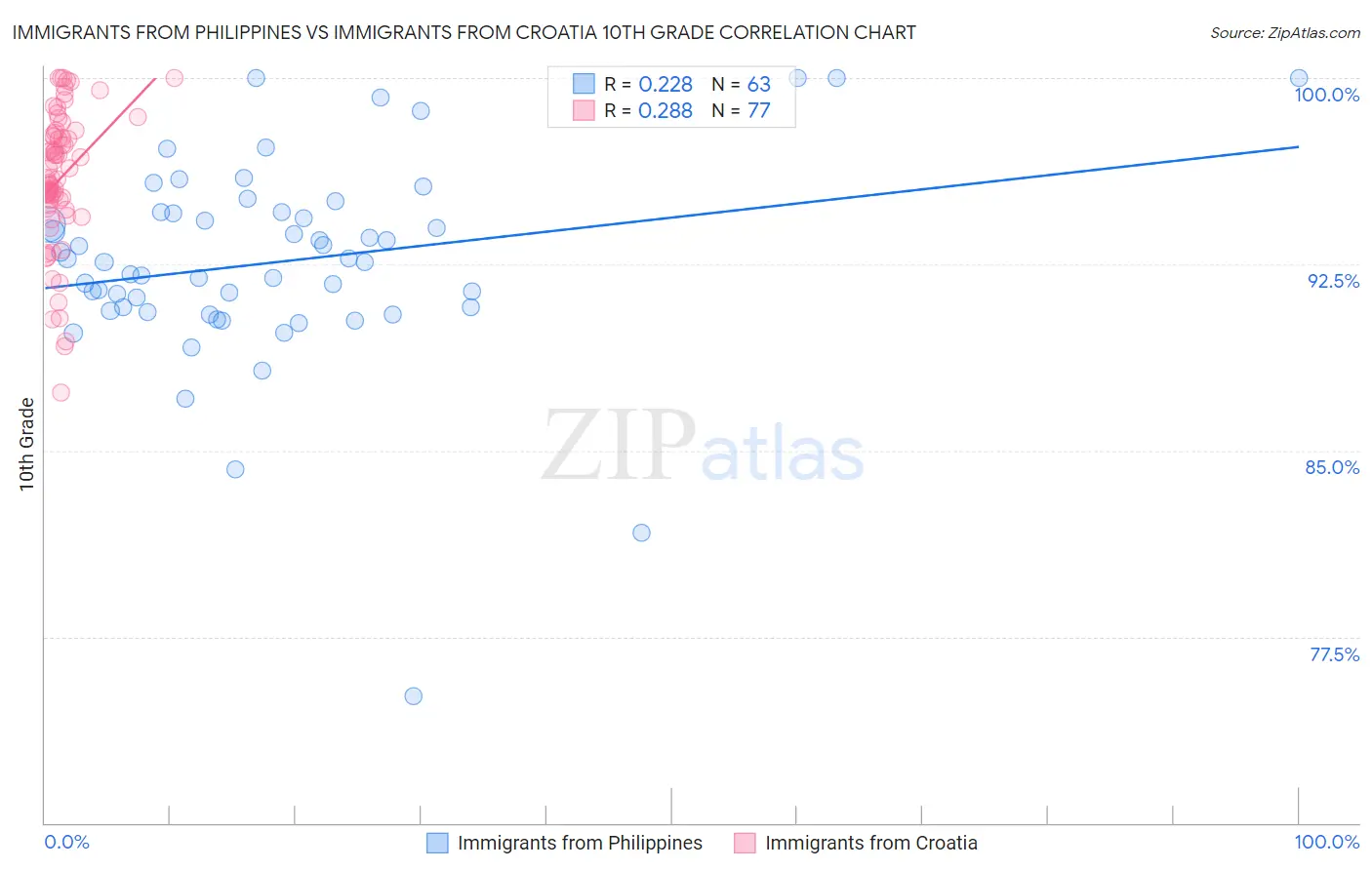 Immigrants from Philippines vs Immigrants from Croatia 10th Grade