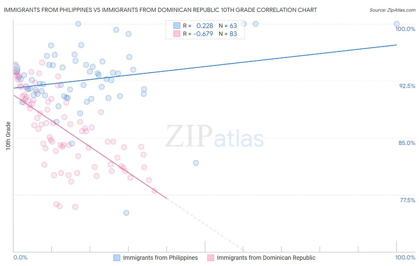 Immigrants from Philippines vs Immigrants from Dominican Republic 10th Grade