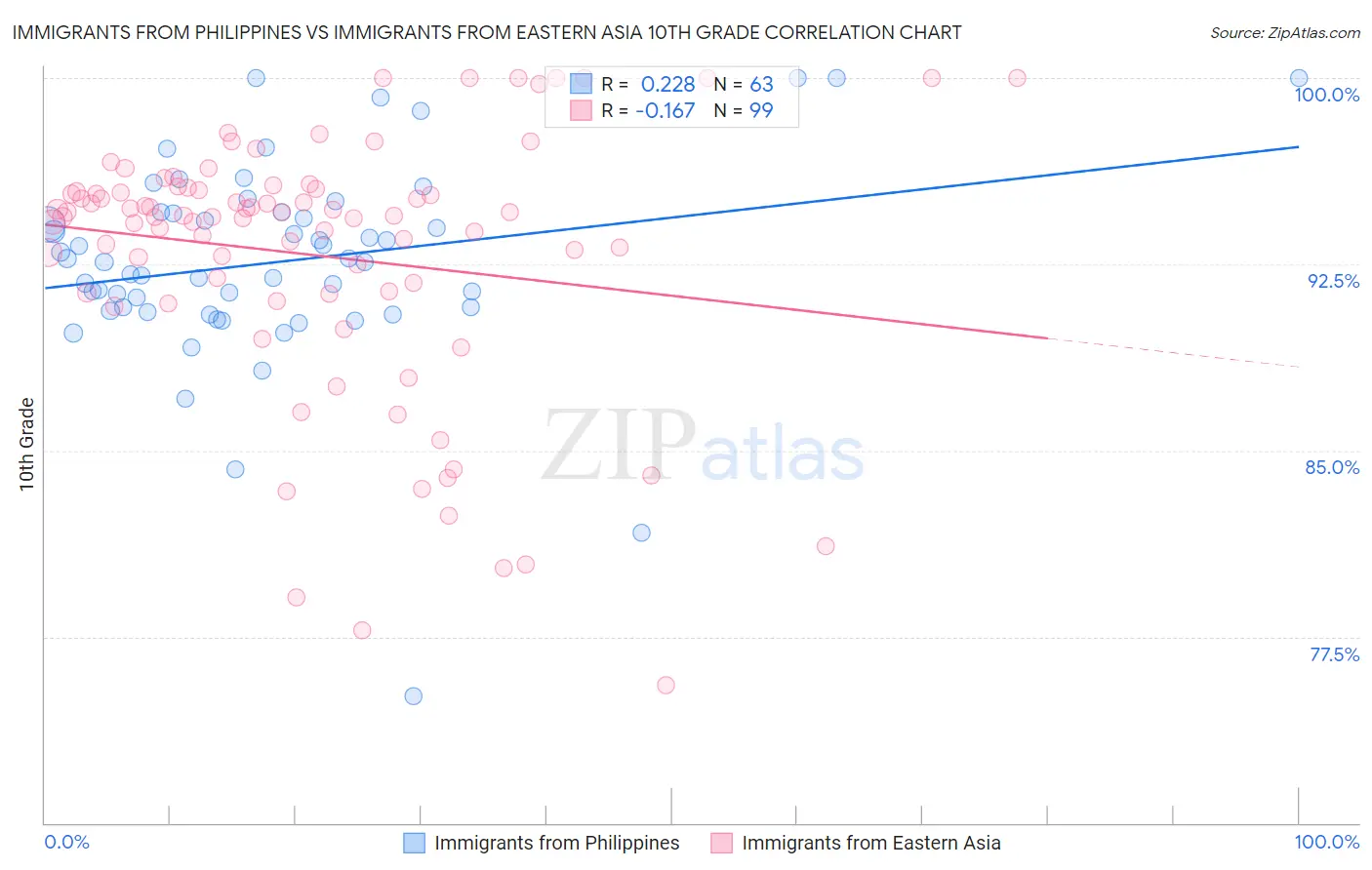 Immigrants from Philippines vs Immigrants from Eastern Asia 10th Grade