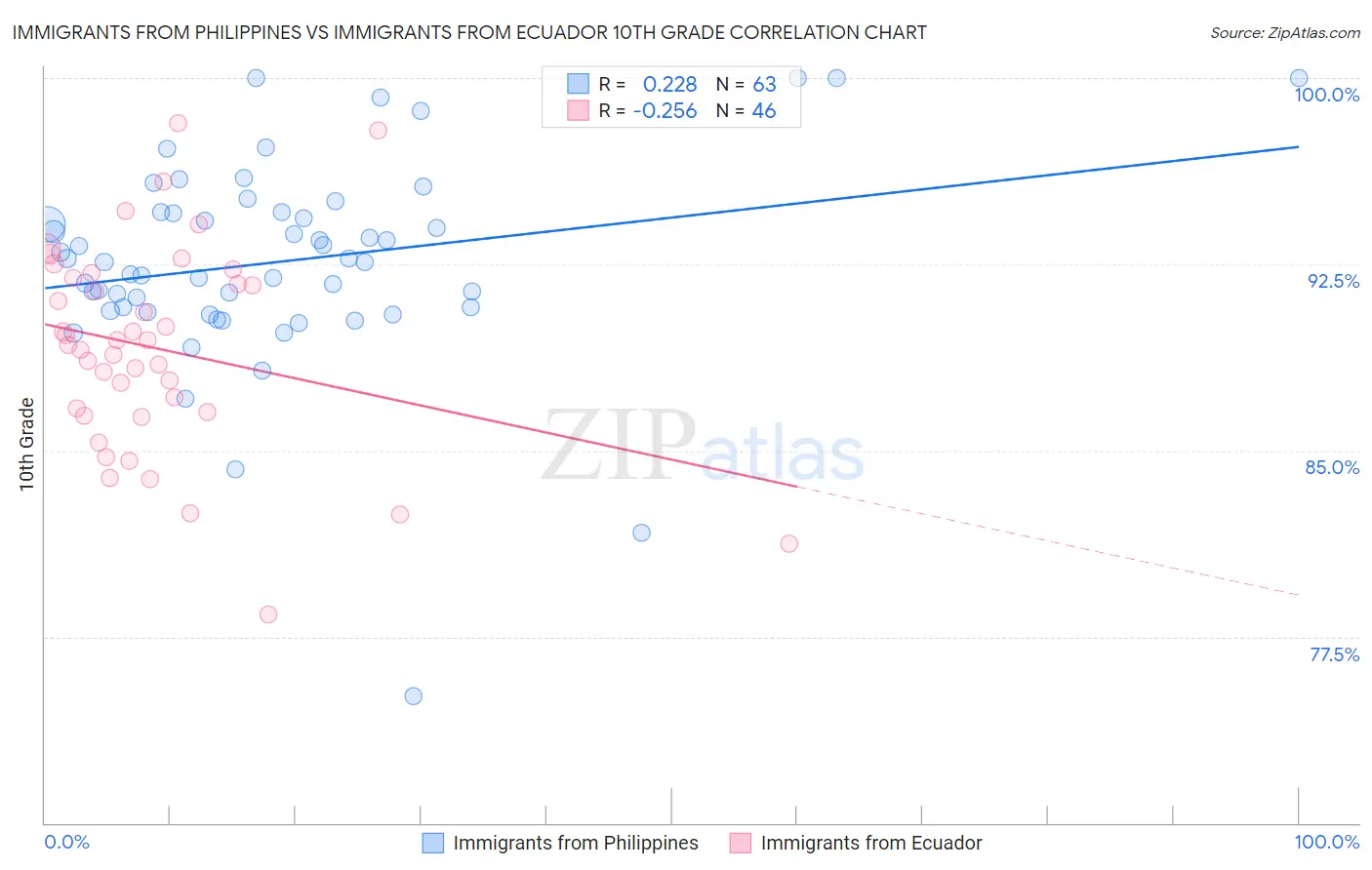 Immigrants from Philippines vs Immigrants from Ecuador 10th Grade