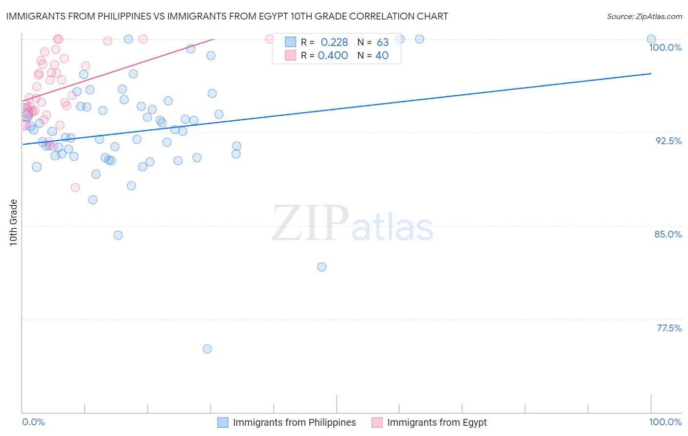 Immigrants from Philippines vs Immigrants from Egypt 10th Grade