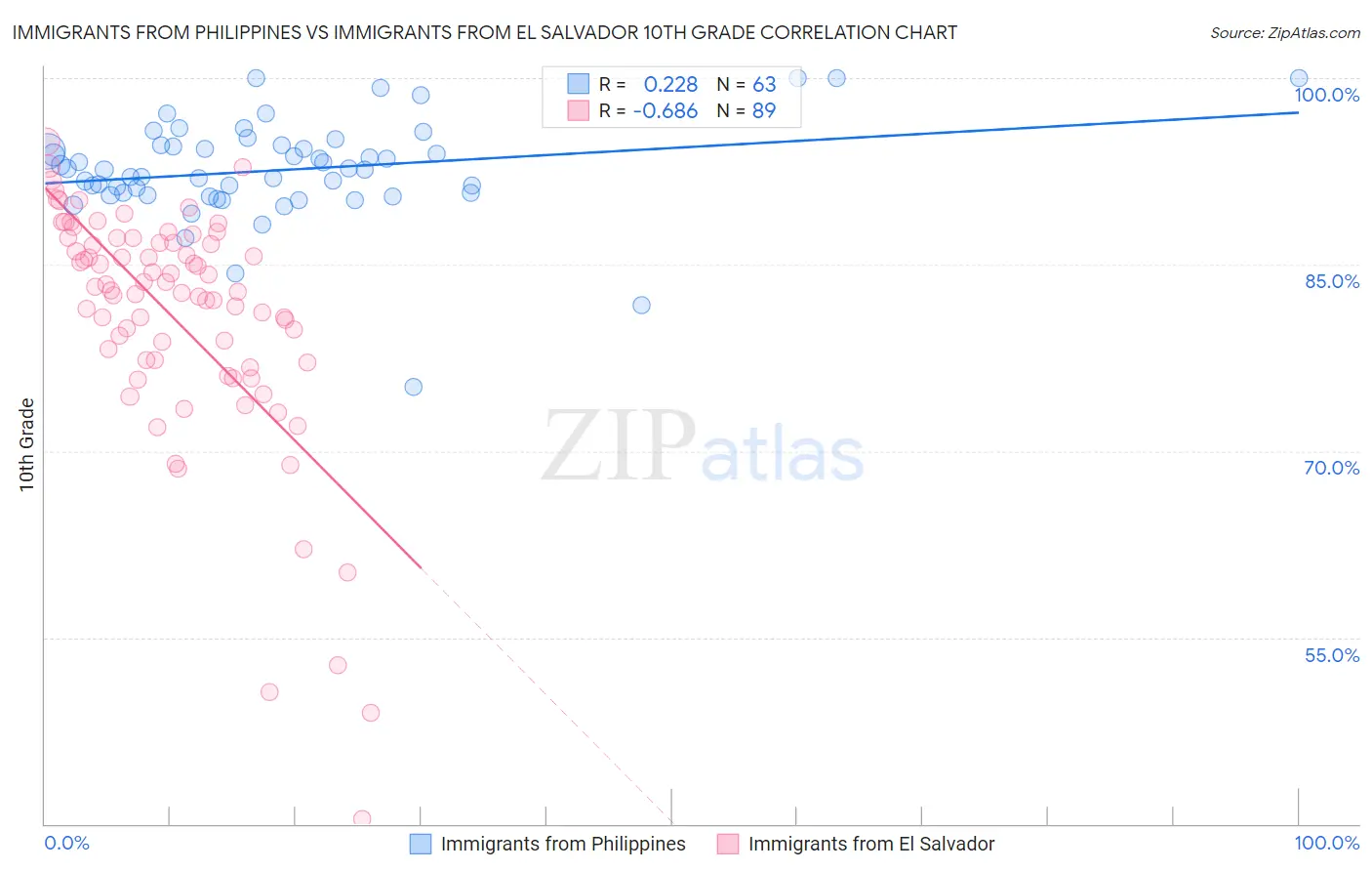 Immigrants from Philippines vs Immigrants from El Salvador 10th Grade