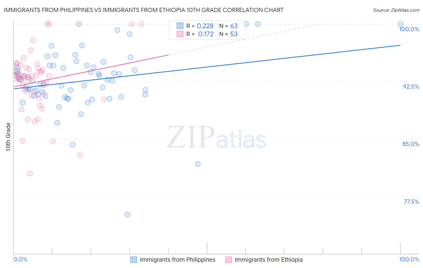 Immigrants from Philippines vs Immigrants from Ethiopia 10th Grade