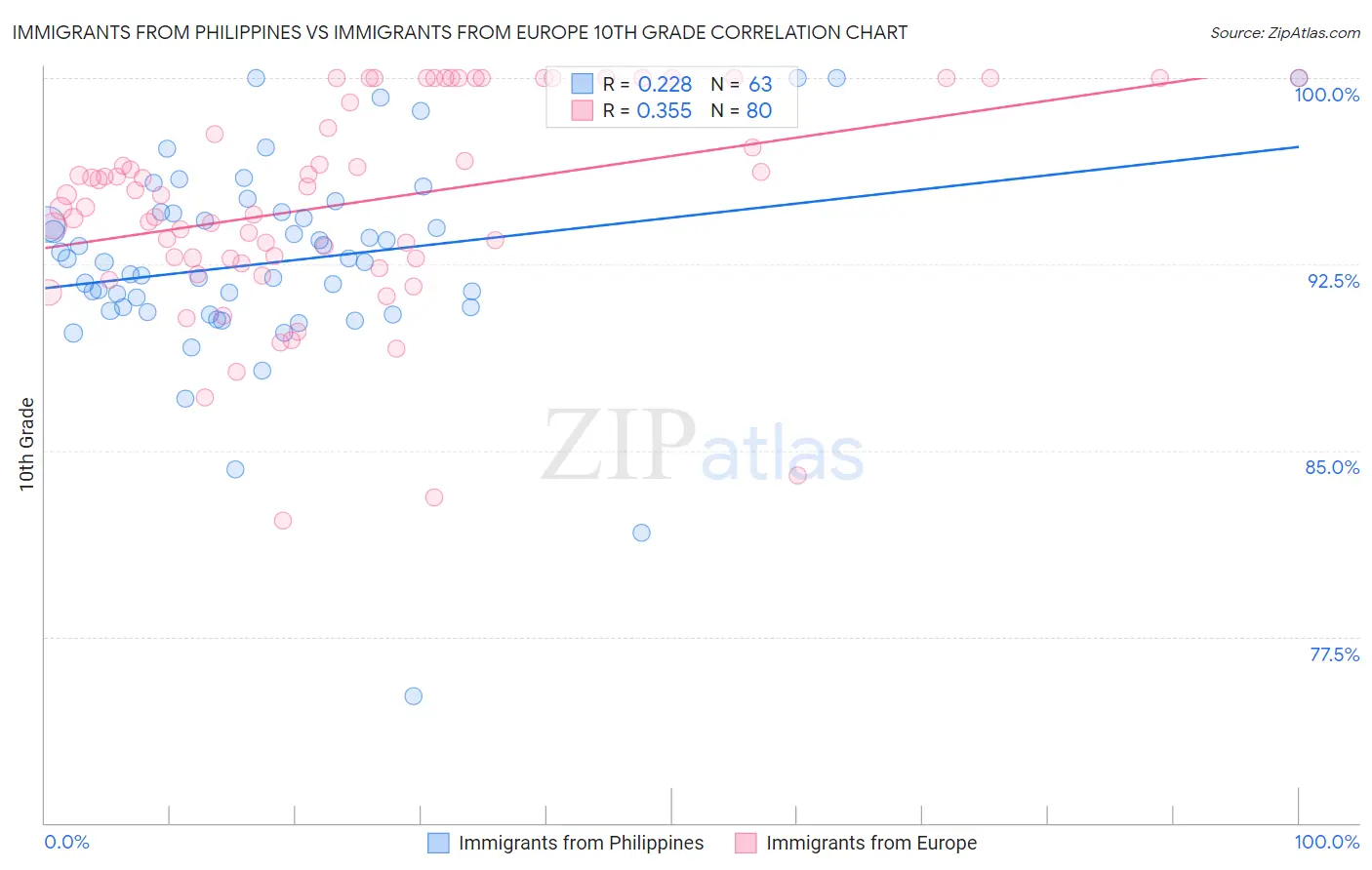Immigrants from Philippines vs Immigrants from Europe 10th Grade