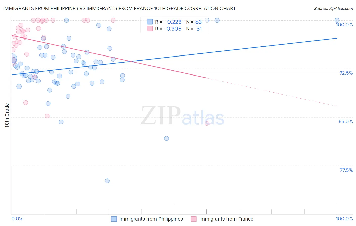 Immigrants from Philippines vs Immigrants from France 10th Grade