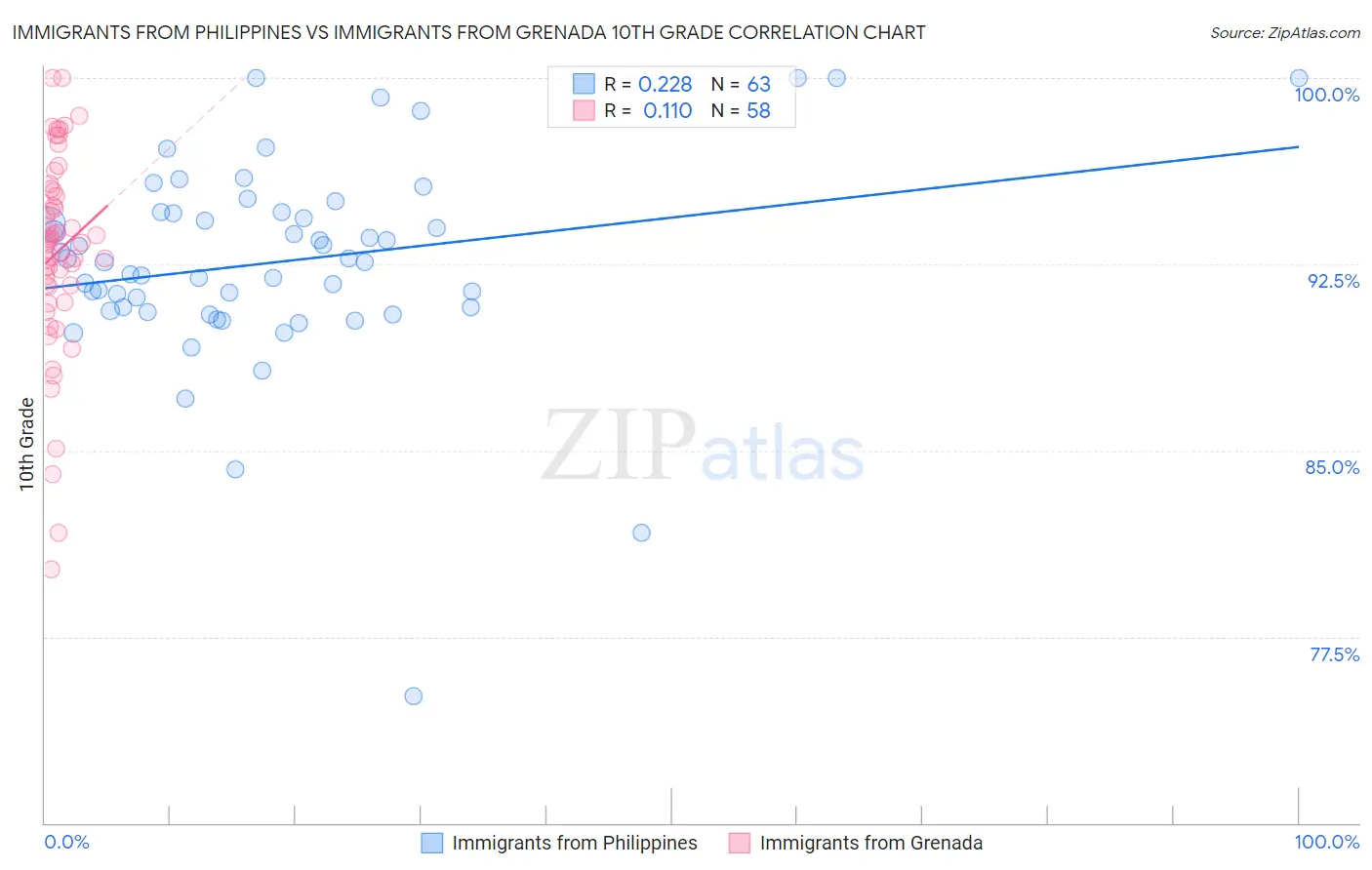 Immigrants from Philippines vs Immigrants from Grenada 10th Grade