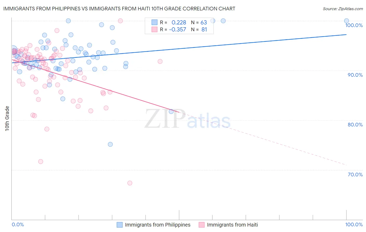 Immigrants from Philippines vs Immigrants from Haiti 10th Grade