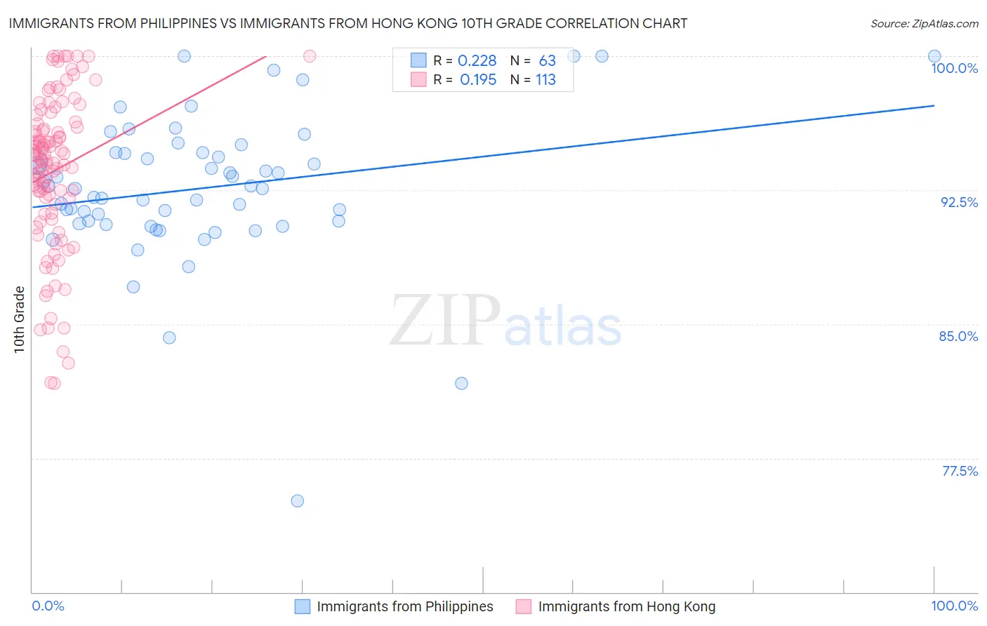 Immigrants from Philippines vs Immigrants from Hong Kong 10th Grade