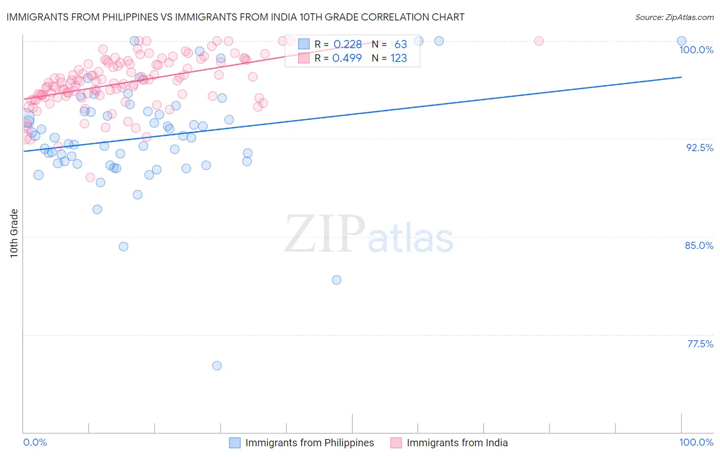 Immigrants from Philippines vs Immigrants from India 10th Grade