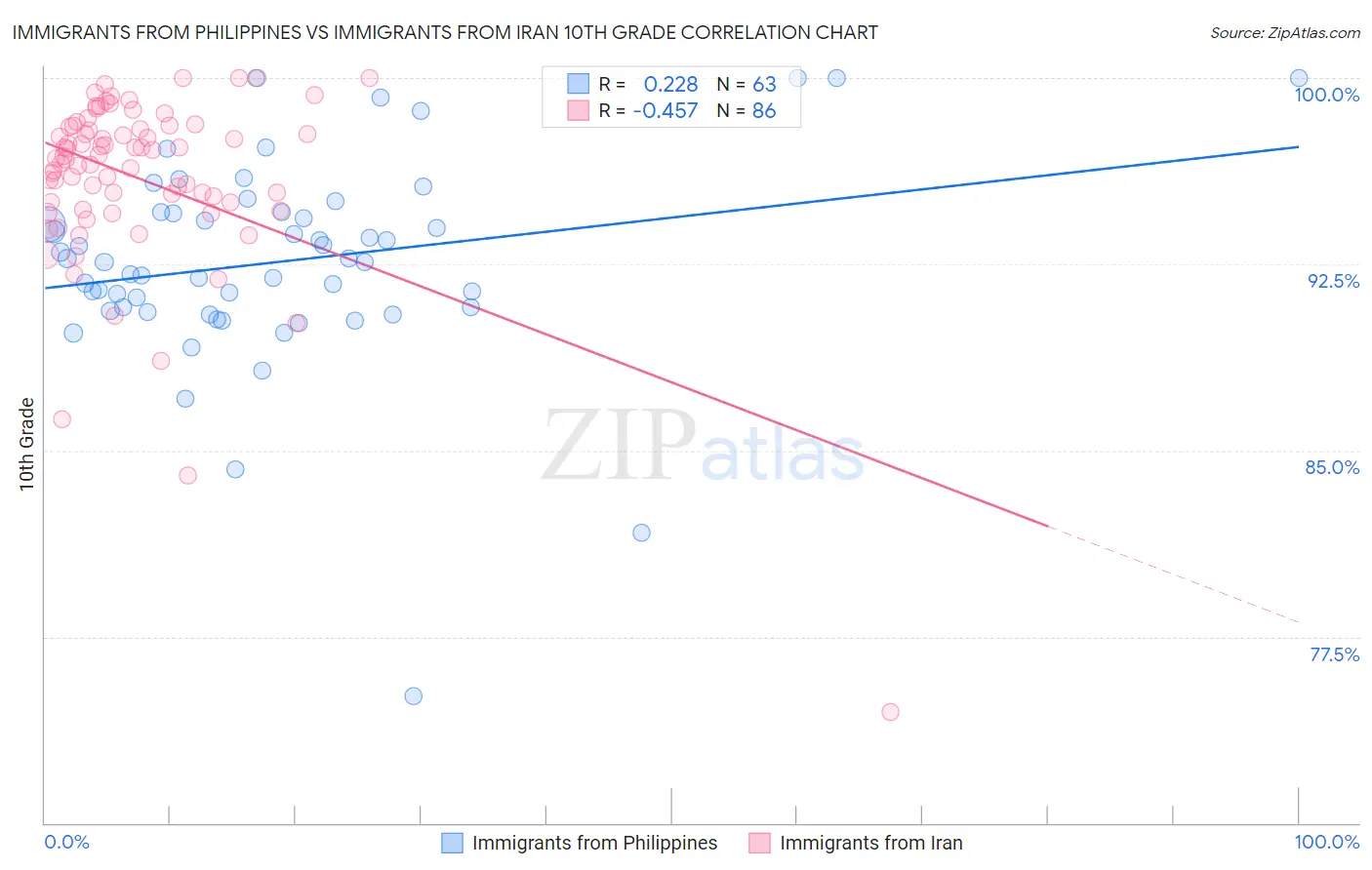 Immigrants from Philippines vs Immigrants from Iran 10th Grade