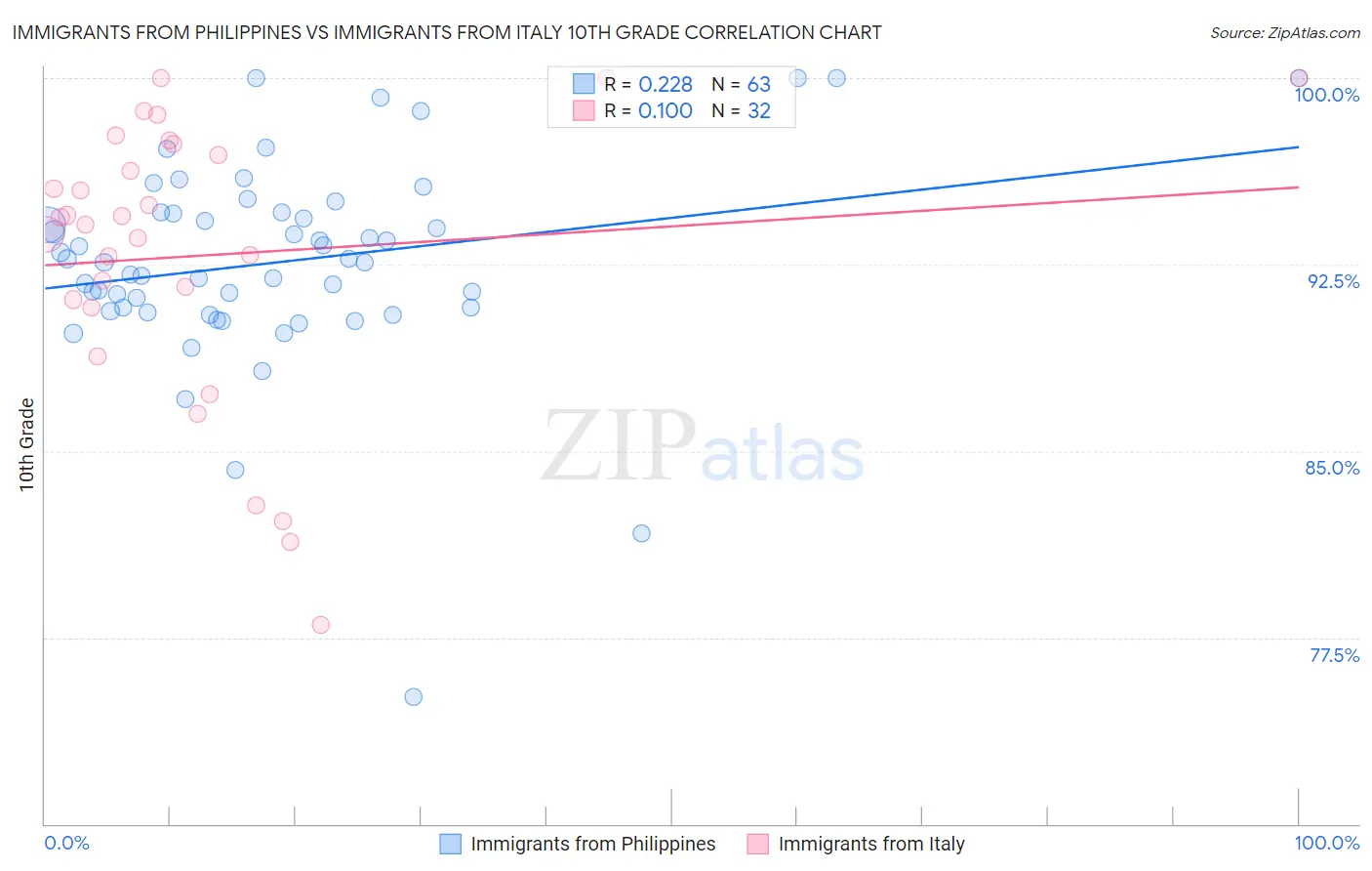 Immigrants from Philippines vs Immigrants from Italy 10th Grade