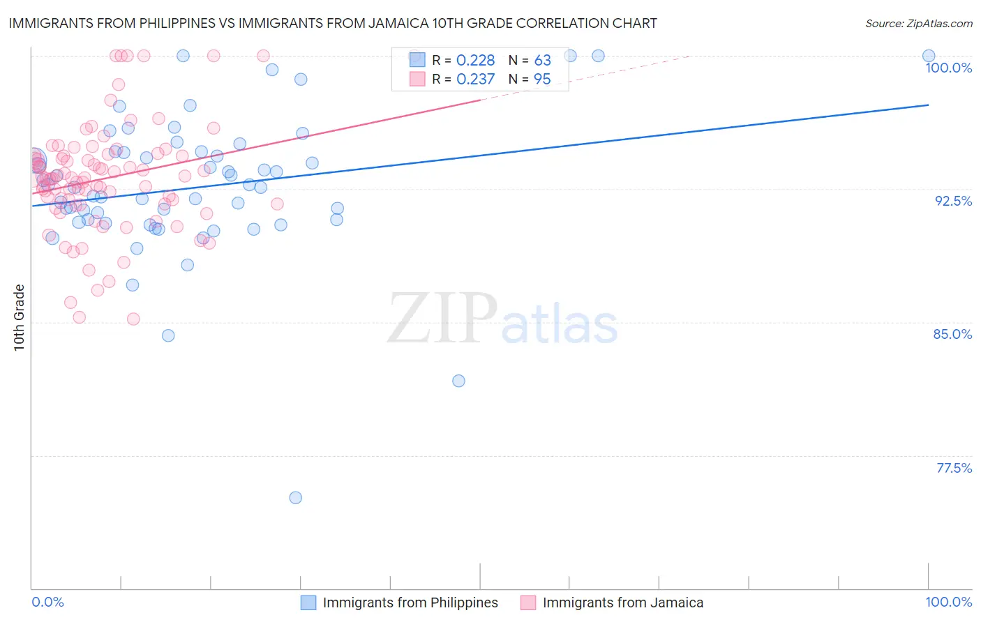 Immigrants from Philippines vs Immigrants from Jamaica 10th Grade