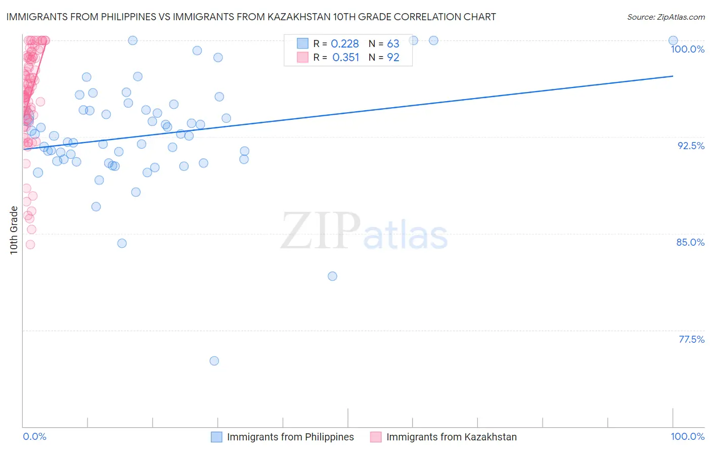 Immigrants from Philippines vs Immigrants from Kazakhstan 10th Grade