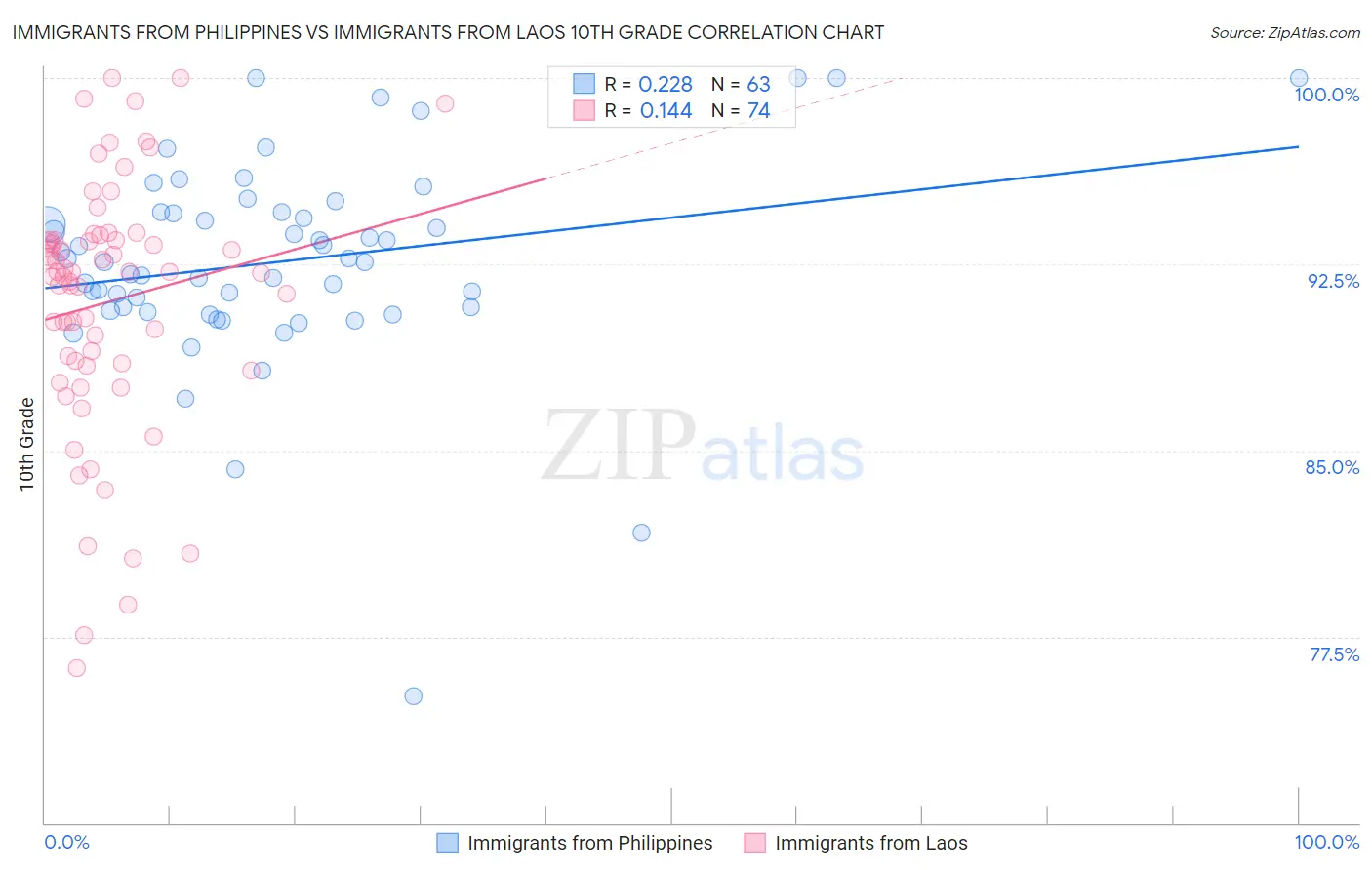 Immigrants from Philippines vs Immigrants from Laos 10th Grade