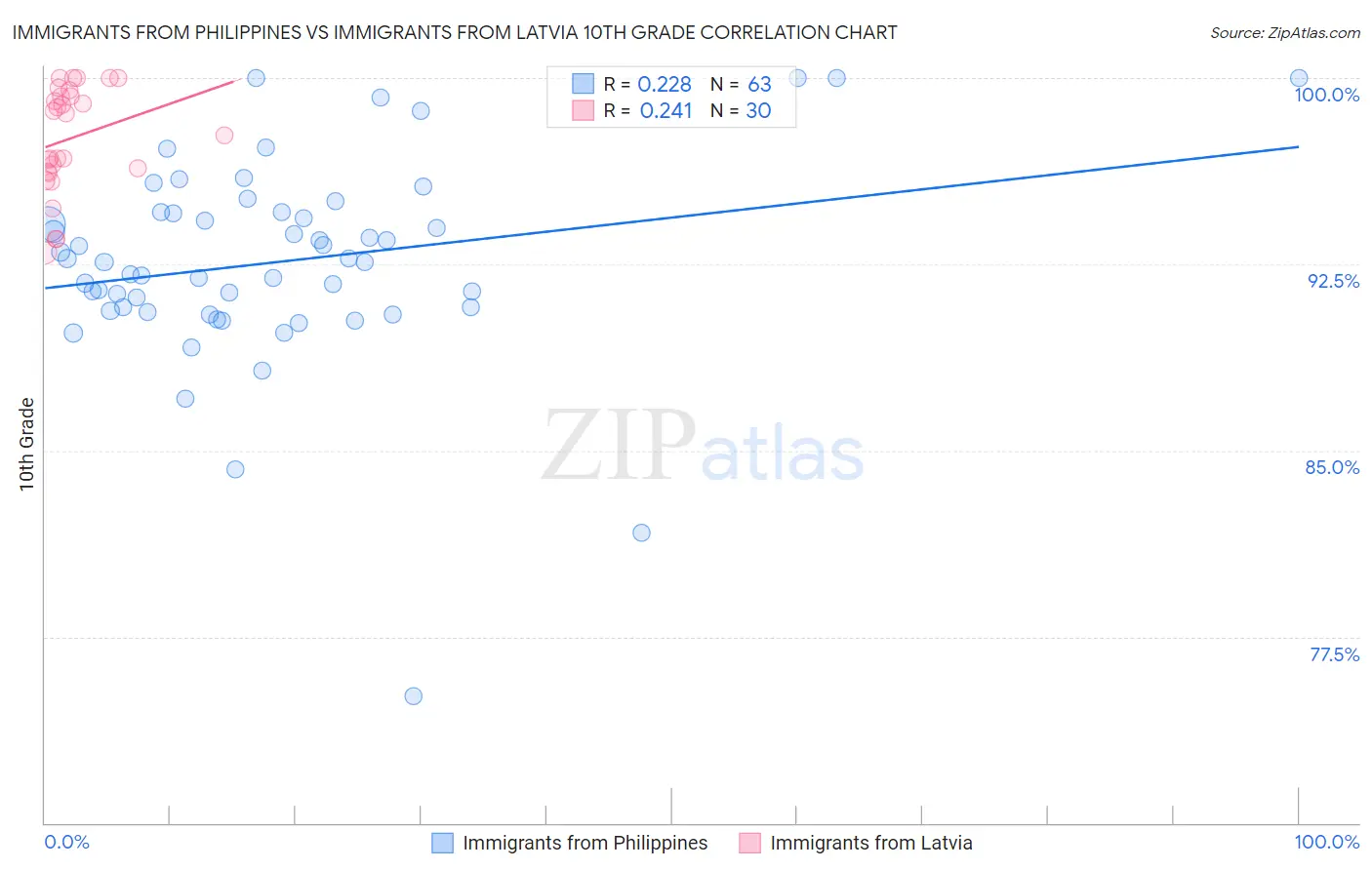 Immigrants from Philippines vs Immigrants from Latvia 10th Grade