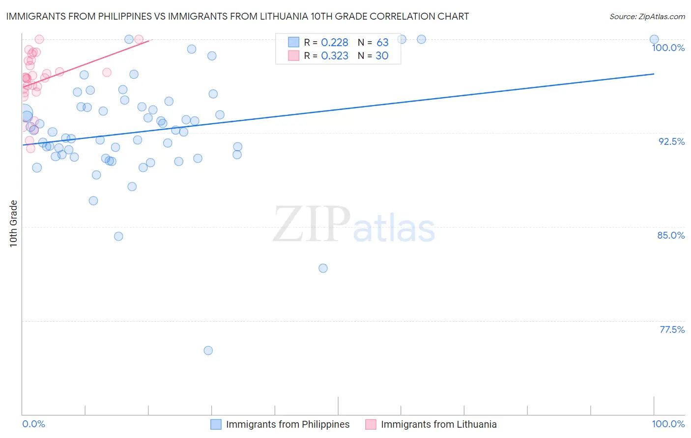 Immigrants from Philippines vs Immigrants from Lithuania 10th Grade