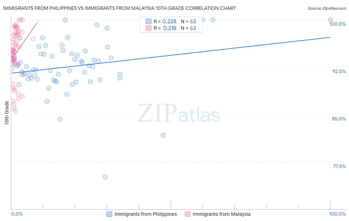 Immigrants from Philippines vs Immigrants from Malaysia 10th Grade