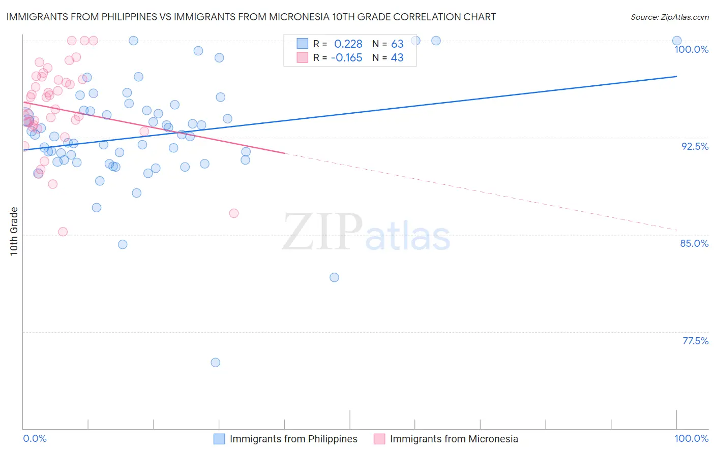 Immigrants from Philippines vs Immigrants from Micronesia 10th Grade