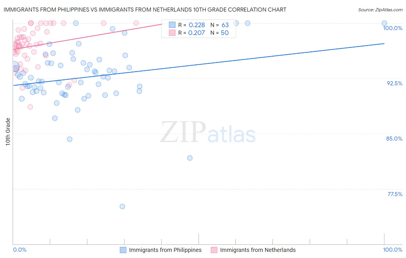 Immigrants from Philippines vs Immigrants from Netherlands 10th Grade