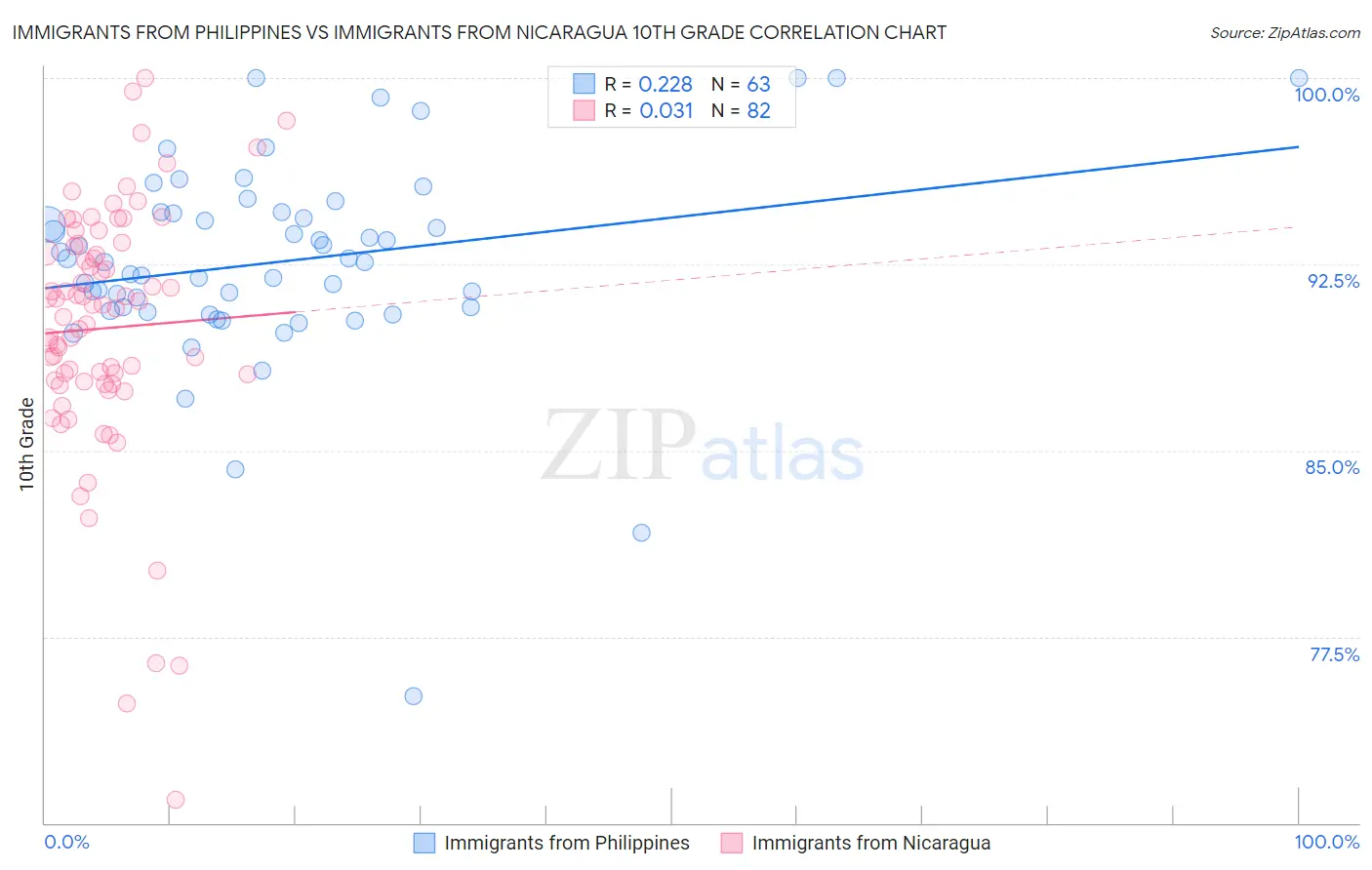 Immigrants from Philippines vs Immigrants from Nicaragua 10th Grade