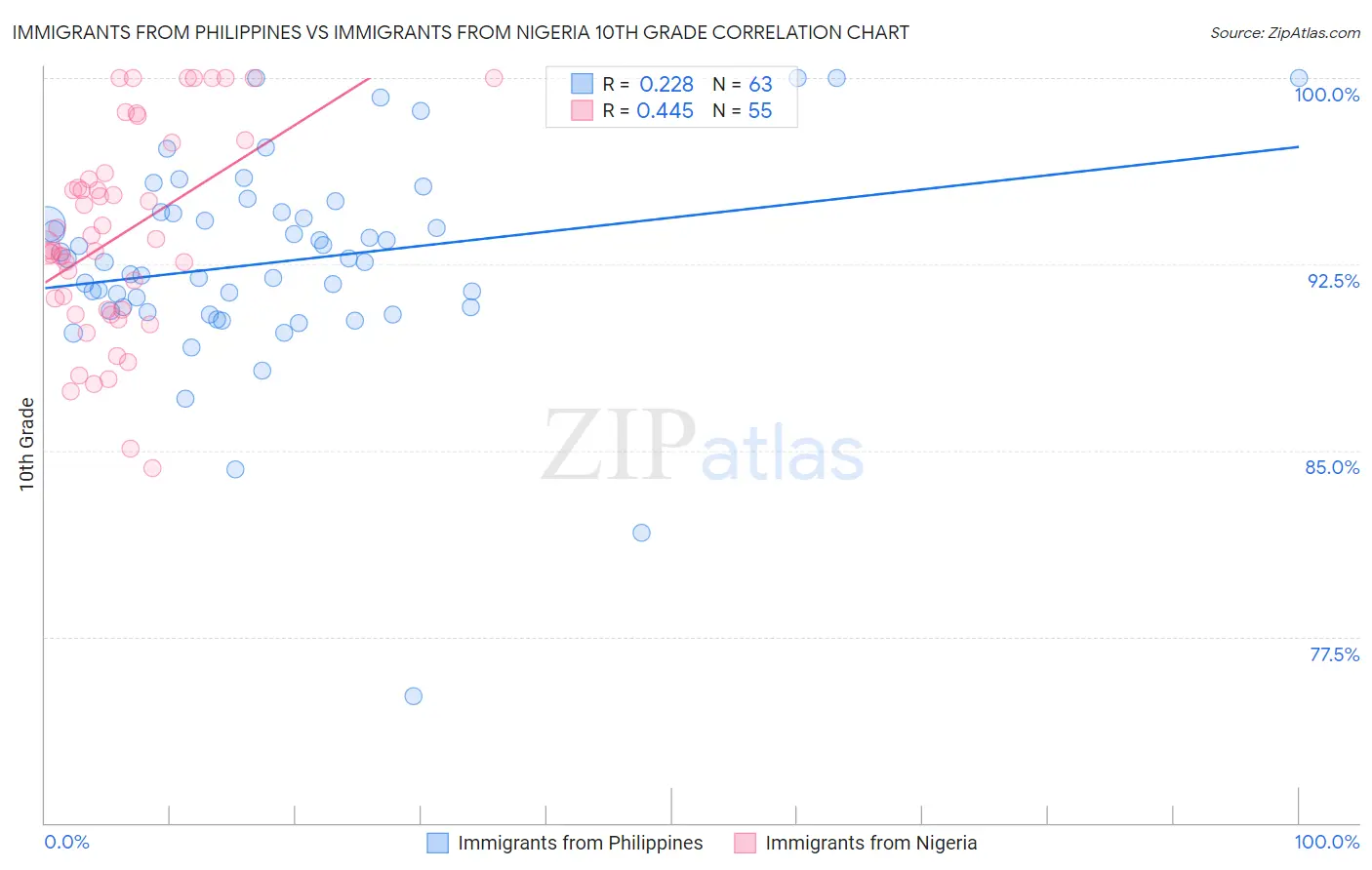 Immigrants from Philippines vs Immigrants from Nigeria 10th Grade