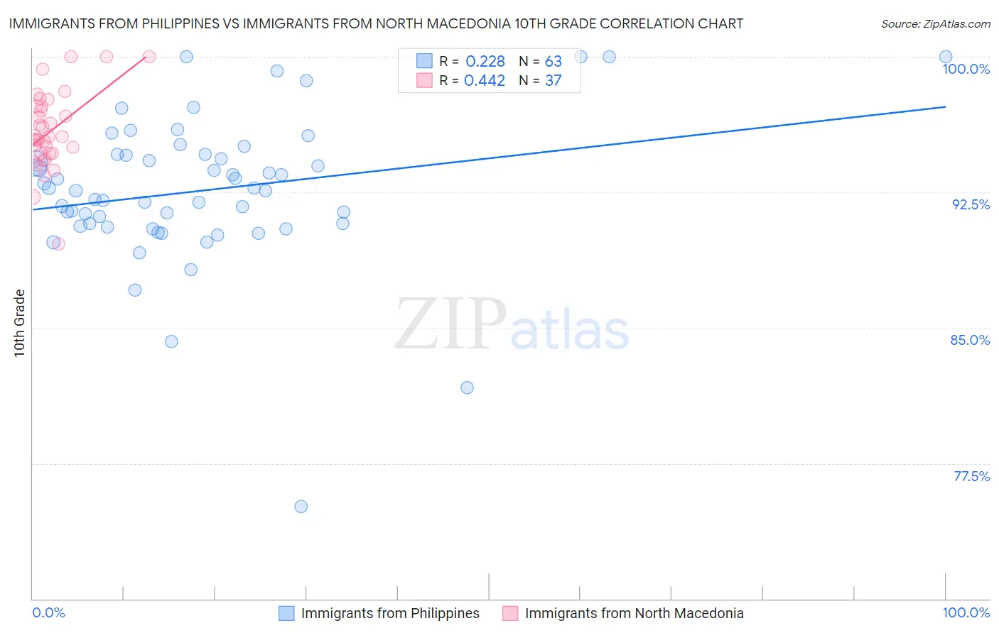 Immigrants from Philippines vs Immigrants from North Macedonia 10th Grade