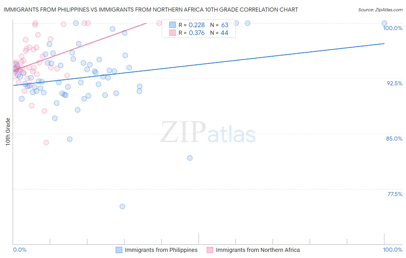 Immigrants from Philippines vs Immigrants from Northern Africa 10th Grade