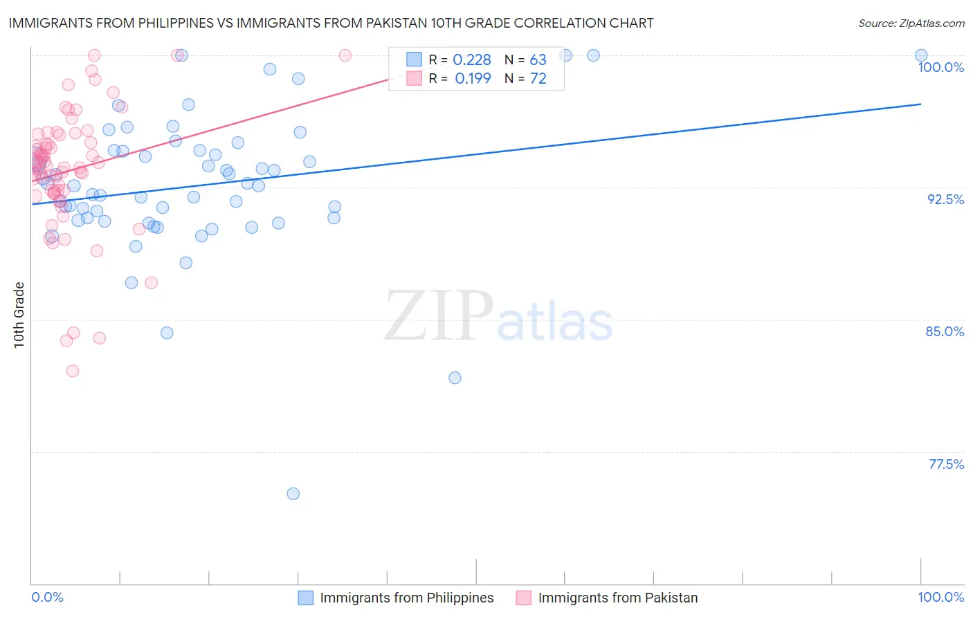 Immigrants from Philippines vs Immigrants from Pakistan 10th Grade