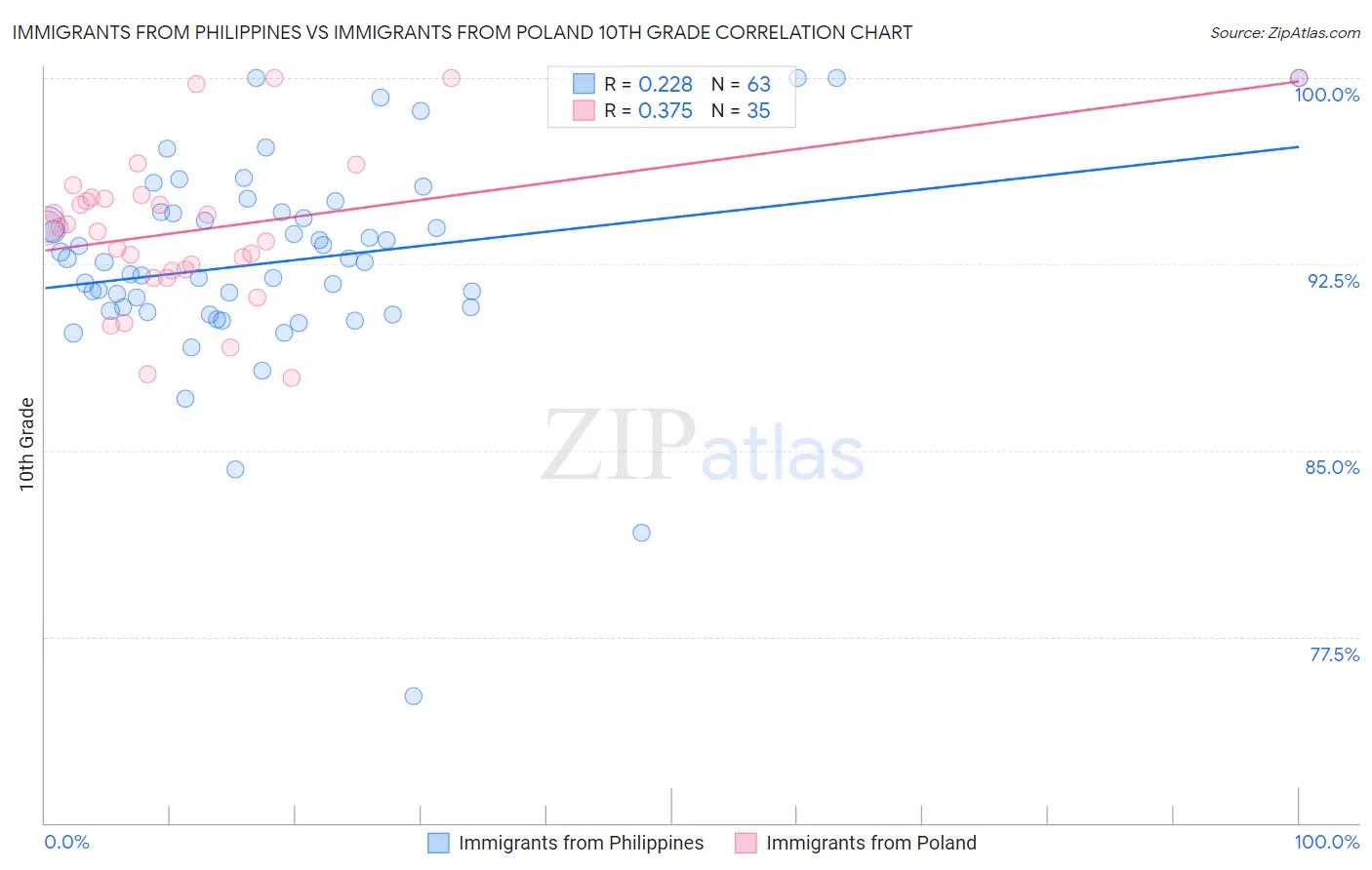 Immigrants from Philippines vs Immigrants from Poland 10th Grade
