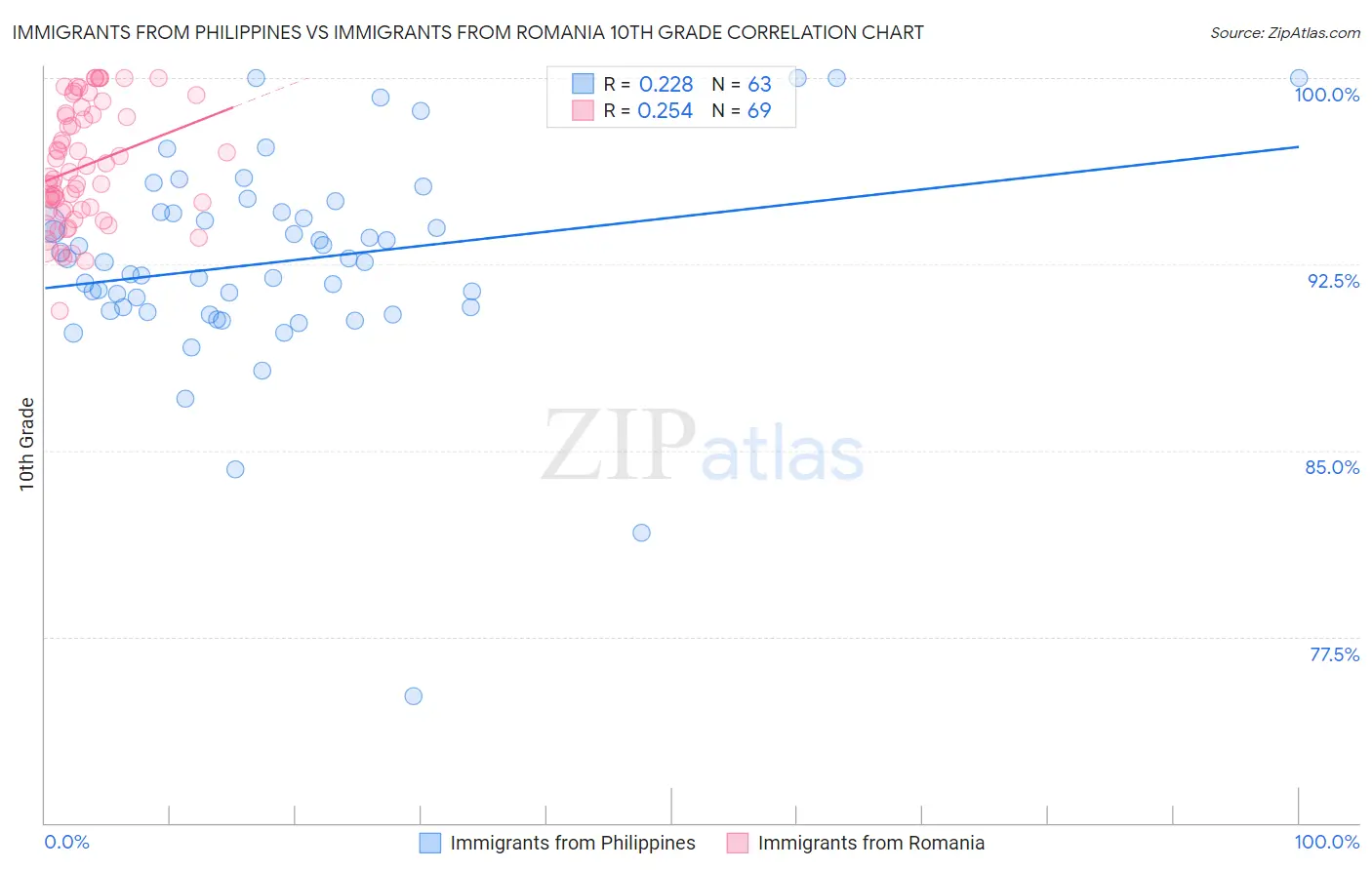 Immigrants from Philippines vs Immigrants from Romania 10th Grade
