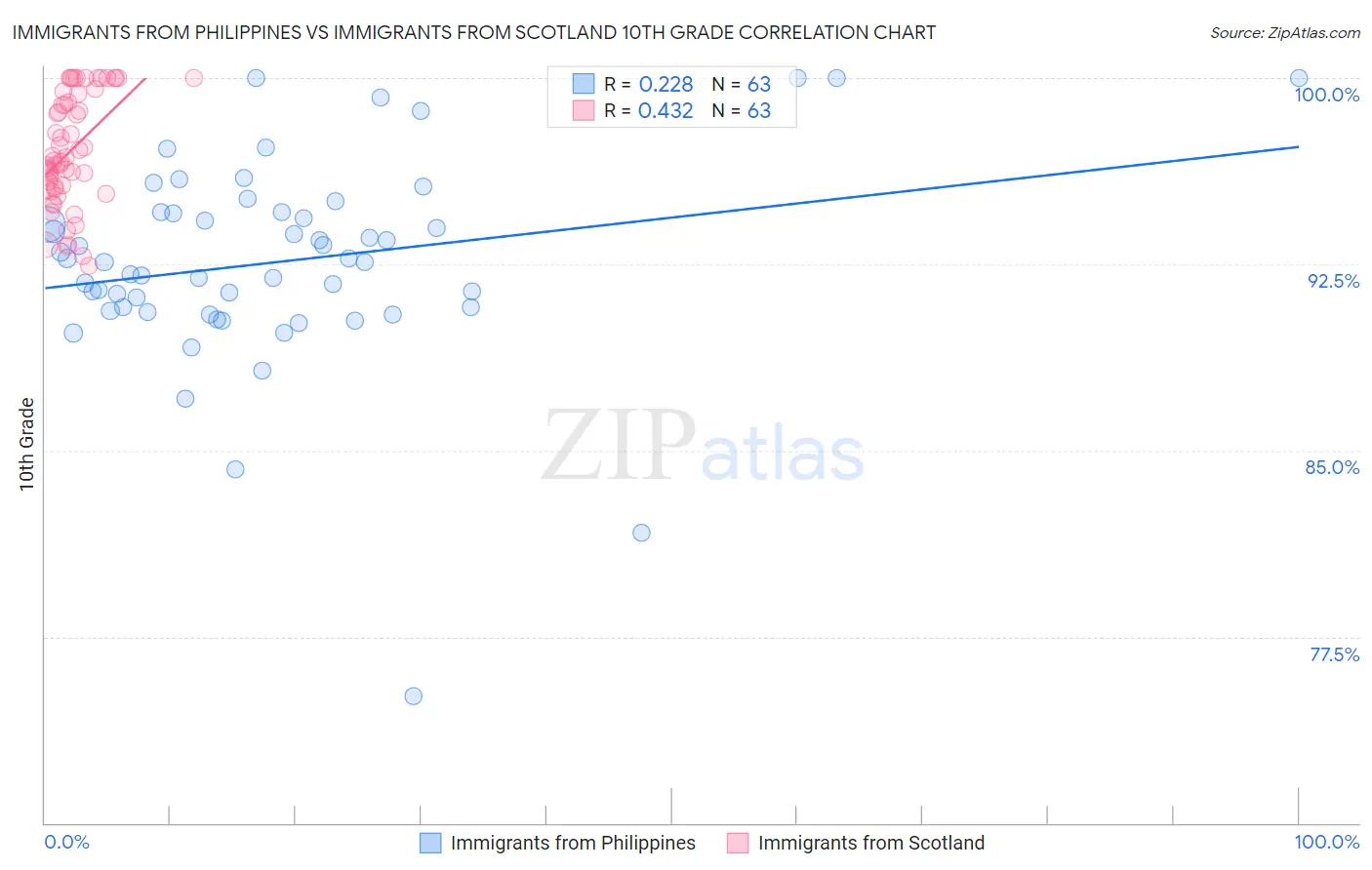 Immigrants from Philippines vs Immigrants from Scotland 10th Grade