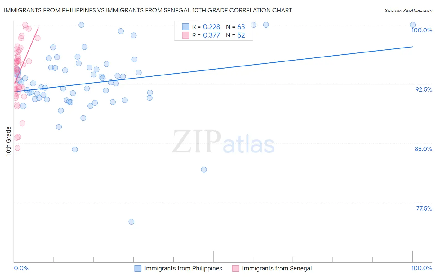 Immigrants from Philippines vs Immigrants from Senegal 10th Grade