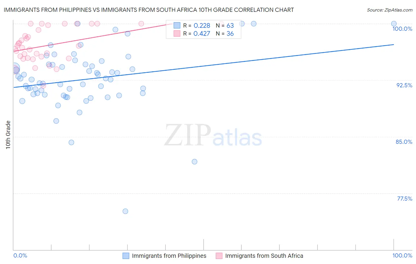 Immigrants from Philippines vs Immigrants from South Africa 10th Grade