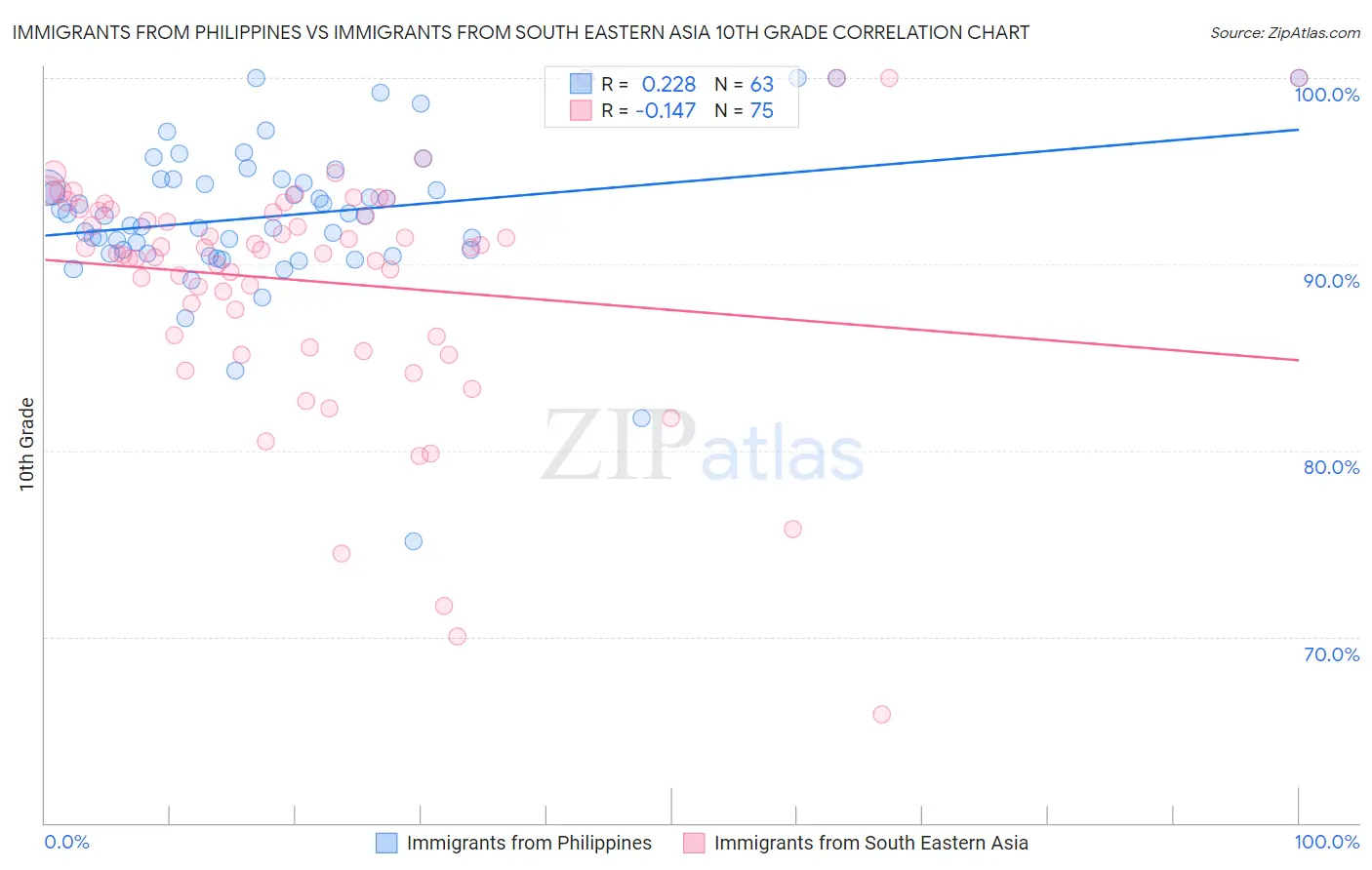 Immigrants from Philippines vs Immigrants from South Eastern Asia 10th Grade