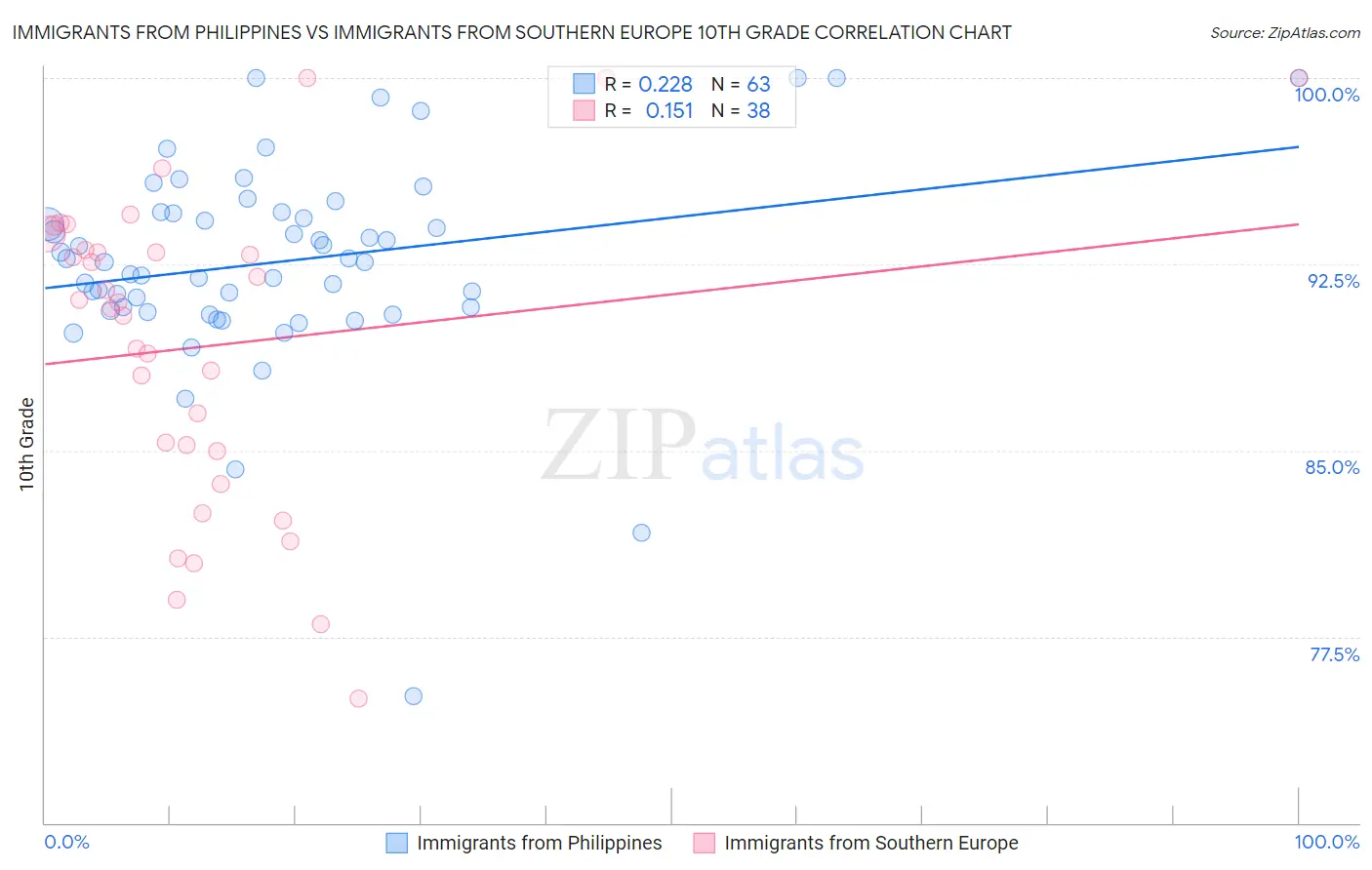 Immigrants from Philippines vs Immigrants from Southern Europe 10th Grade