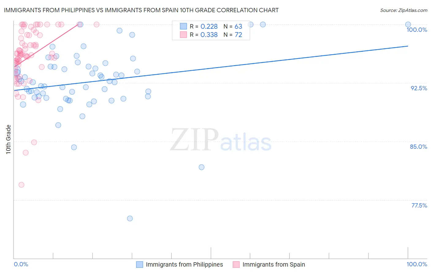 Immigrants from Philippines vs Immigrants from Spain 10th Grade