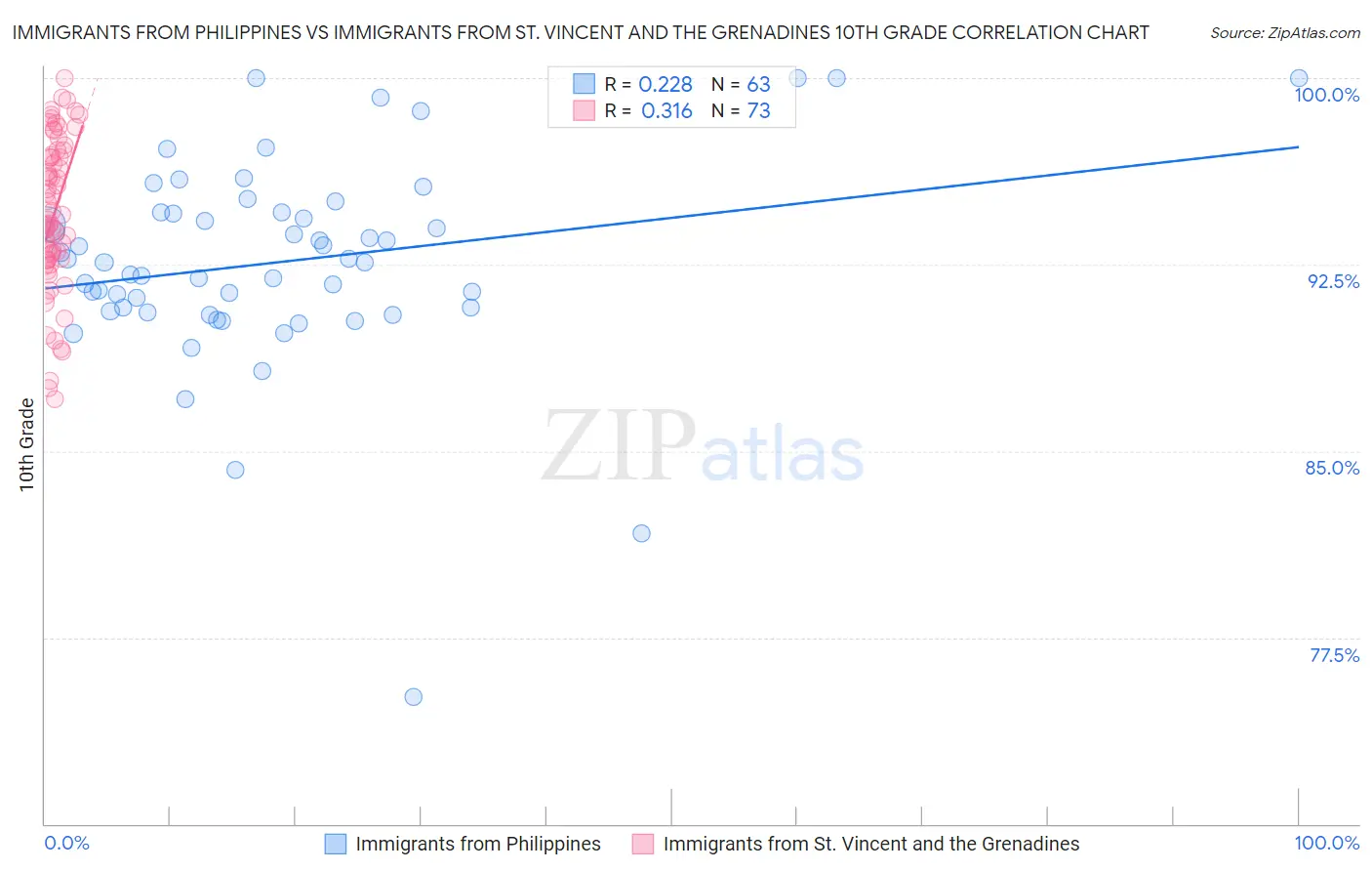 Immigrants from Philippines vs Immigrants from St. Vincent and the Grenadines 10th Grade