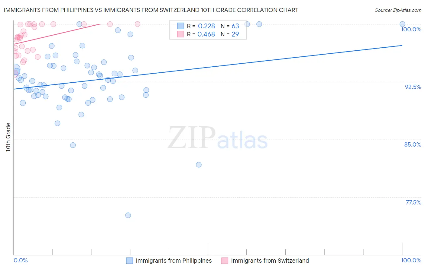 Immigrants from Philippines vs Immigrants from Switzerland 10th Grade