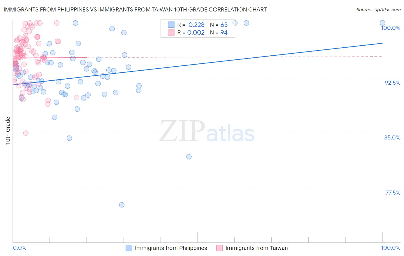Immigrants from Philippines vs Immigrants from Taiwan 10th Grade